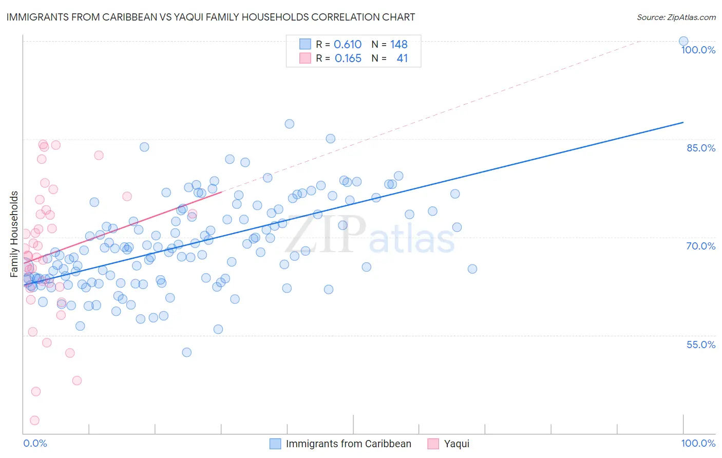 Immigrants from Caribbean vs Yaqui Family Households