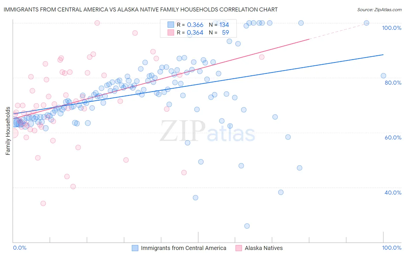 Immigrants from Central America vs Alaska Native Family Households