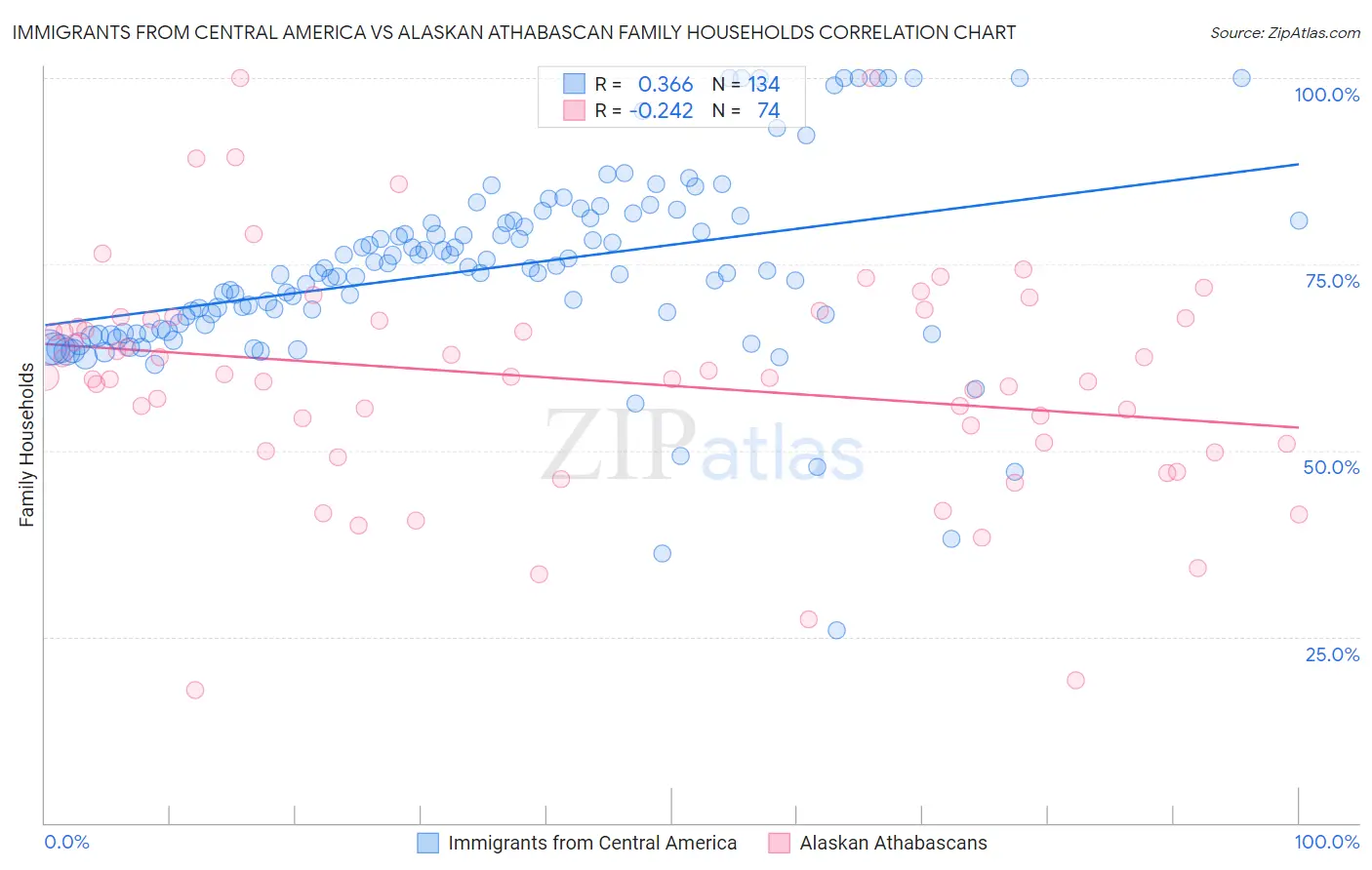 Immigrants from Central America vs Alaskan Athabascan Family Households