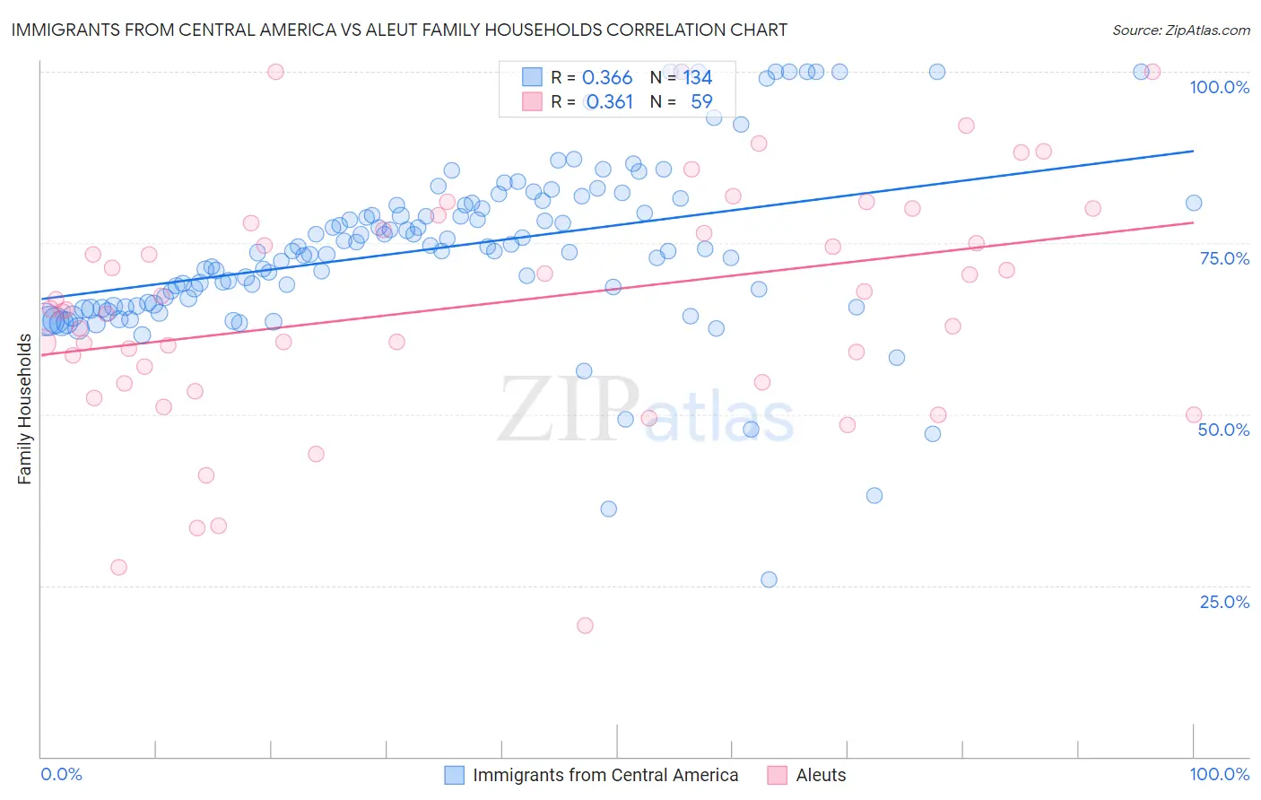 Immigrants from Central America vs Aleut Family Households