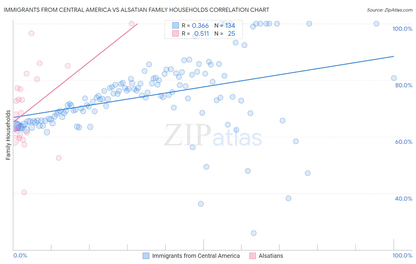 Immigrants from Central America vs Alsatian Family Households