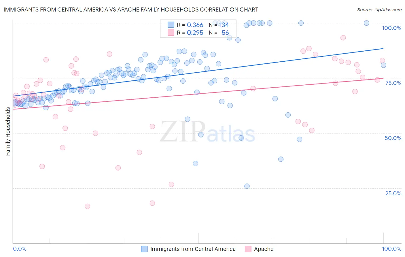 Immigrants from Central America vs Apache Family Households