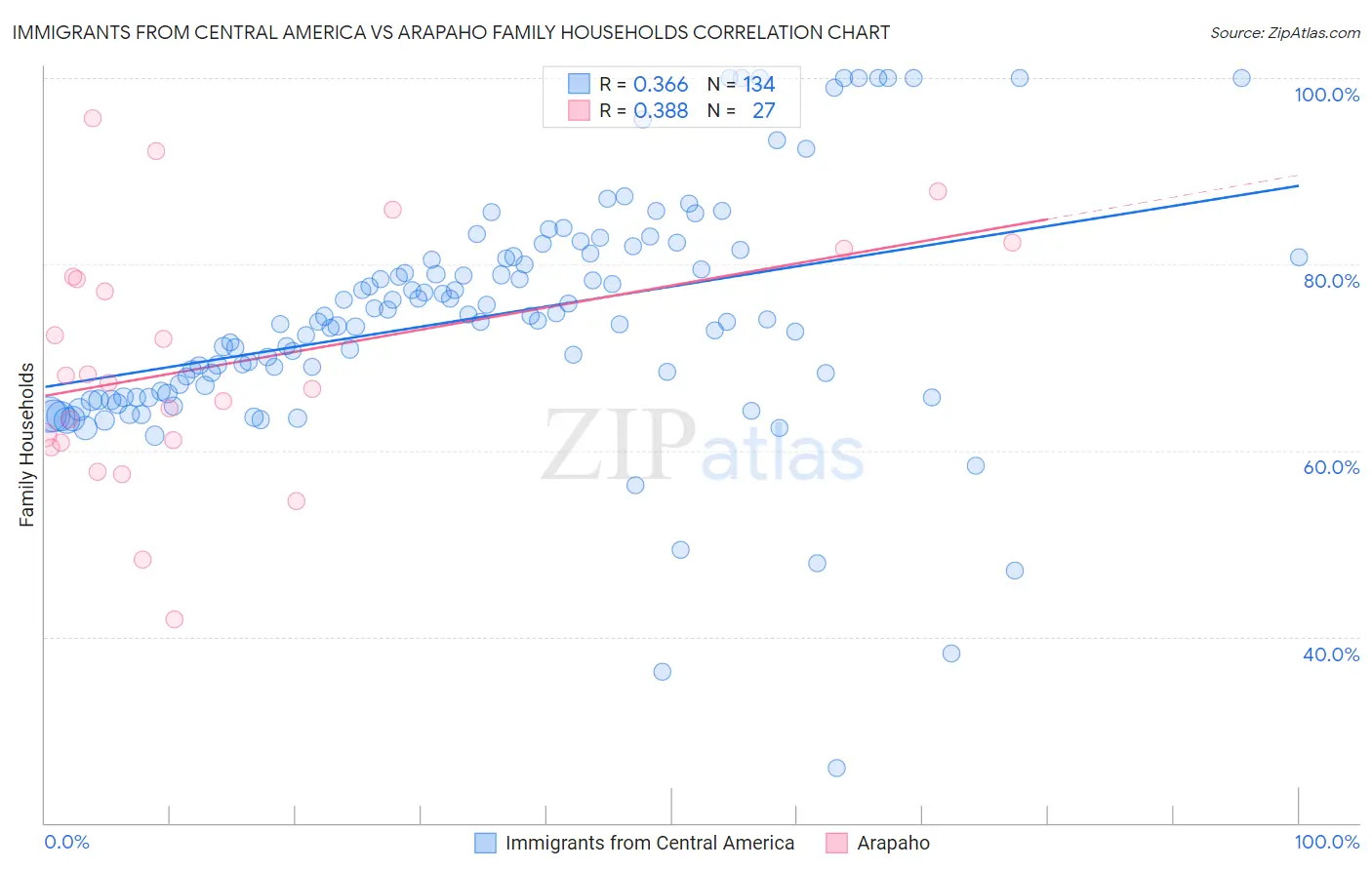 Immigrants from Central America vs Arapaho Family Households