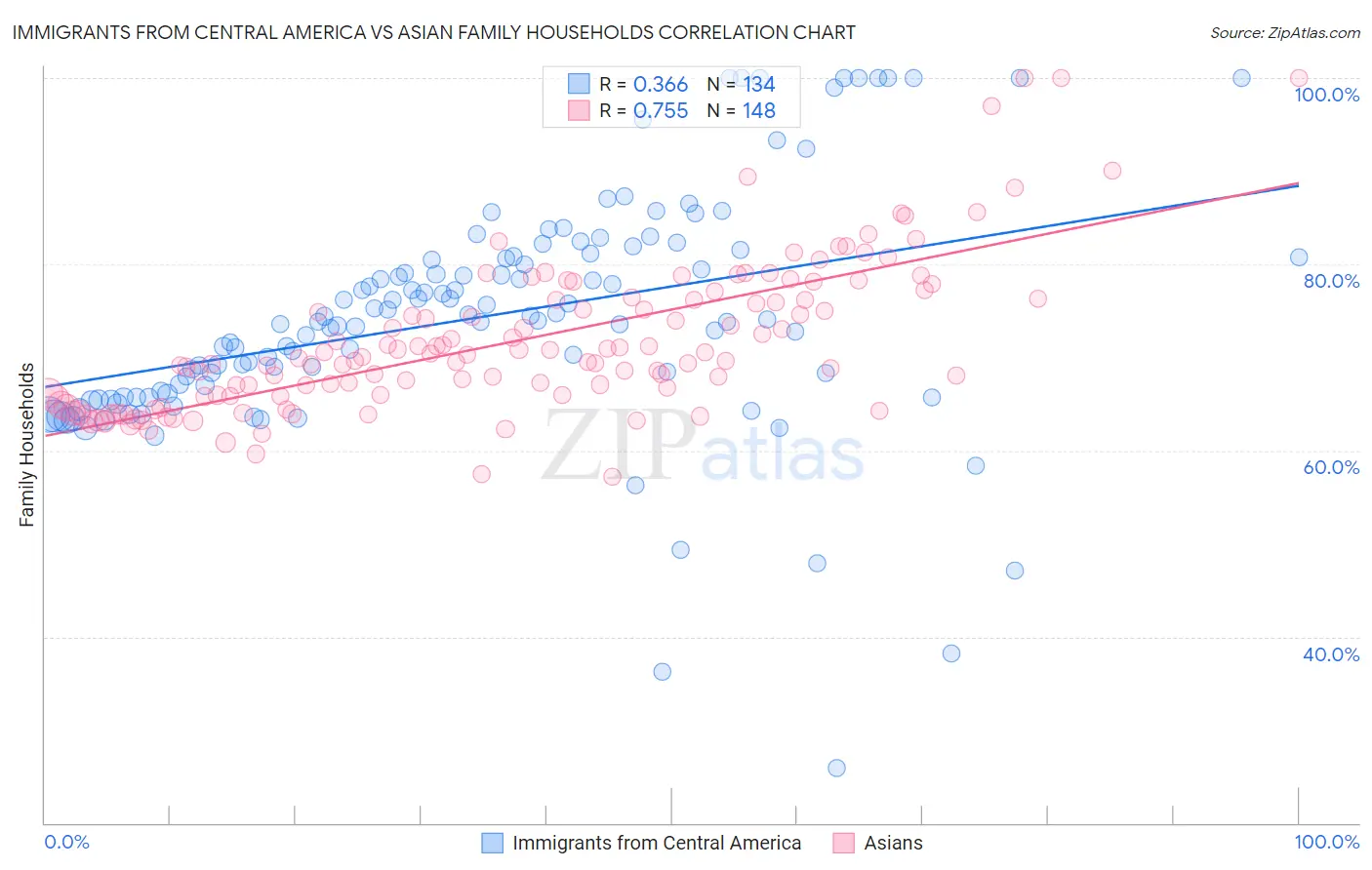 Immigrants from Central America vs Asian Family Households