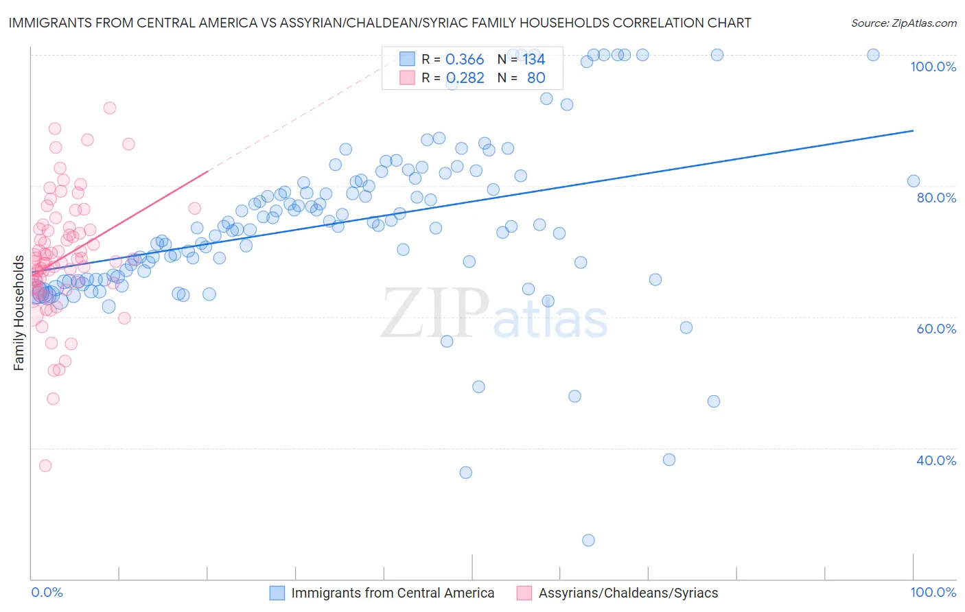 Immigrants from Central America vs Assyrian/Chaldean/Syriac Family Households