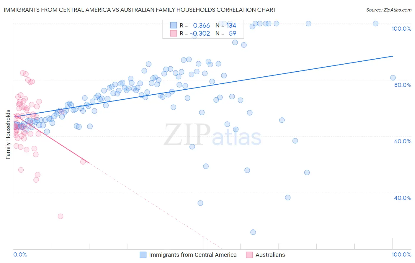Immigrants from Central America vs Australian Family Households