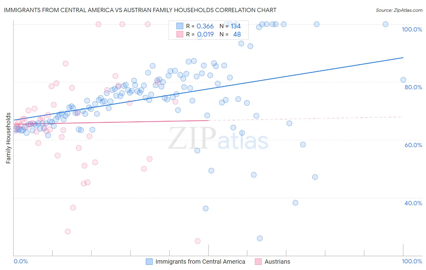 Immigrants from Central America vs Austrian Family Households