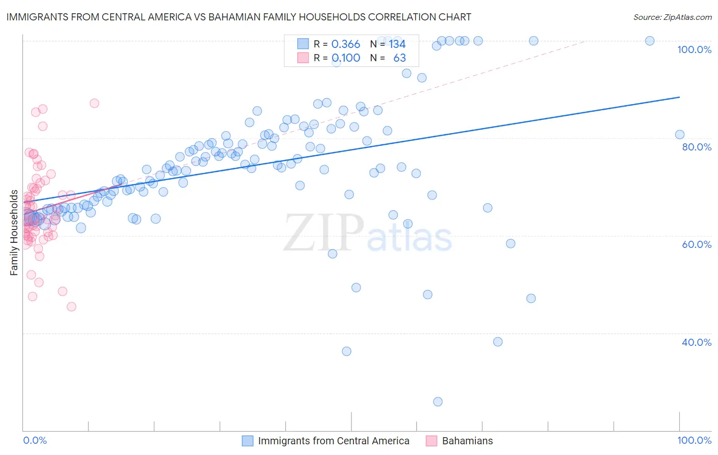 Immigrants from Central America vs Bahamian Family Households