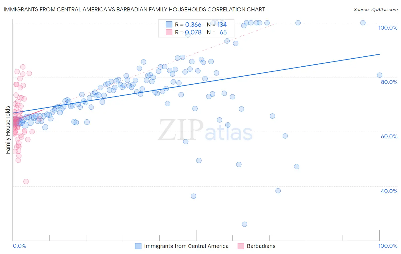 Immigrants from Central America vs Barbadian Family Households