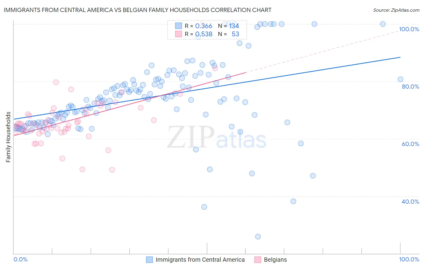Immigrants from Central America vs Belgian Family Households