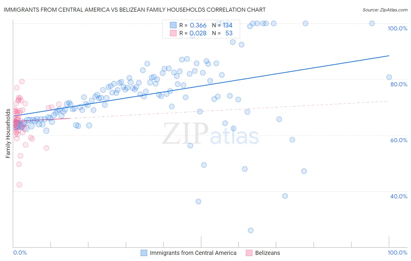 Immigrants from Central America vs Belizean Family Households