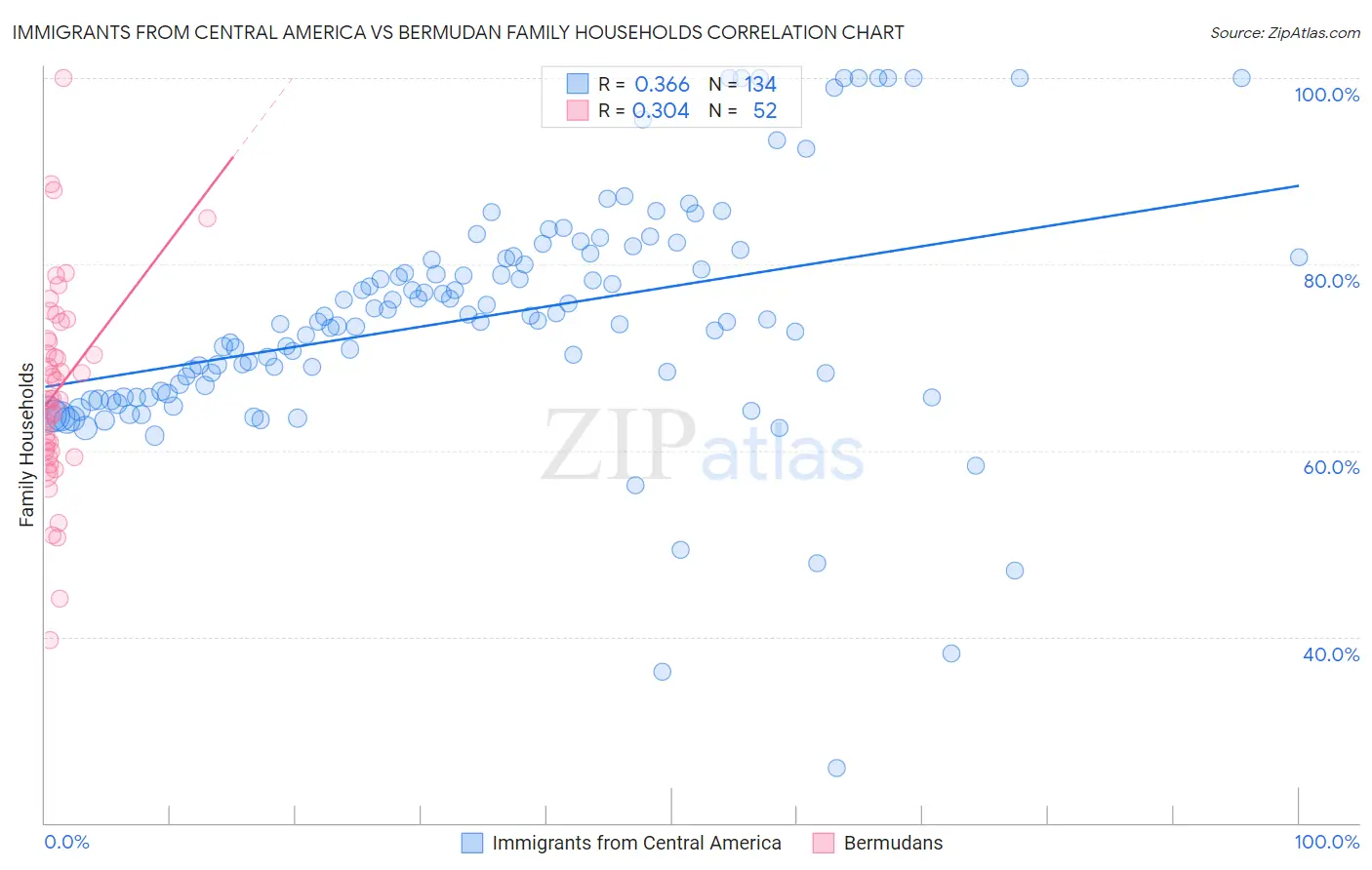 Immigrants from Central America vs Bermudan Family Households