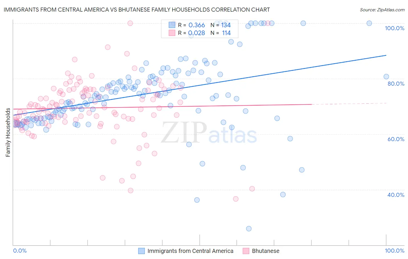 Immigrants from Central America vs Bhutanese Family Households