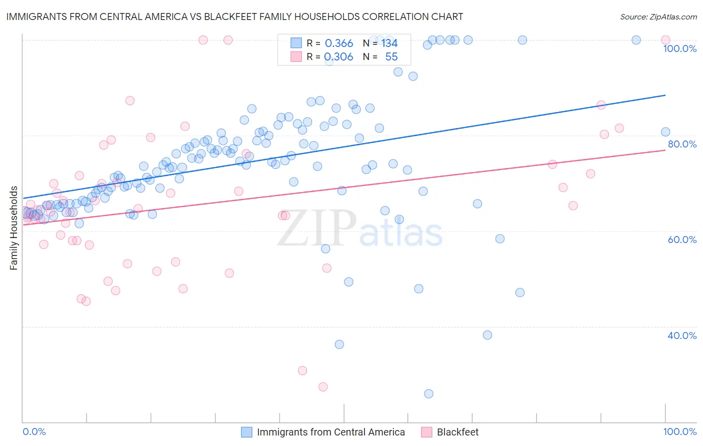 Immigrants from Central America vs Blackfeet Family Households