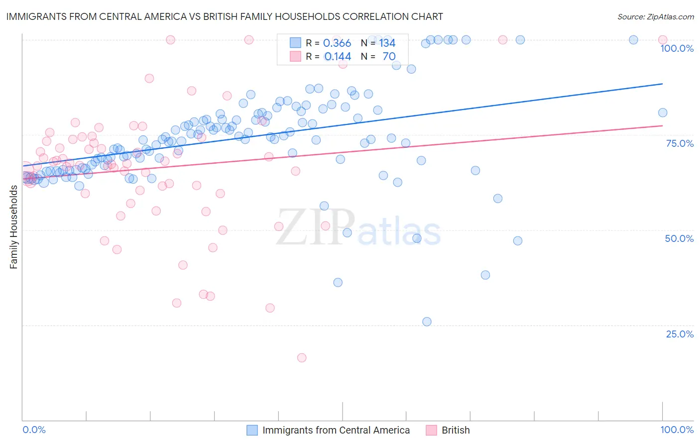 Immigrants from Central America vs British Family Households