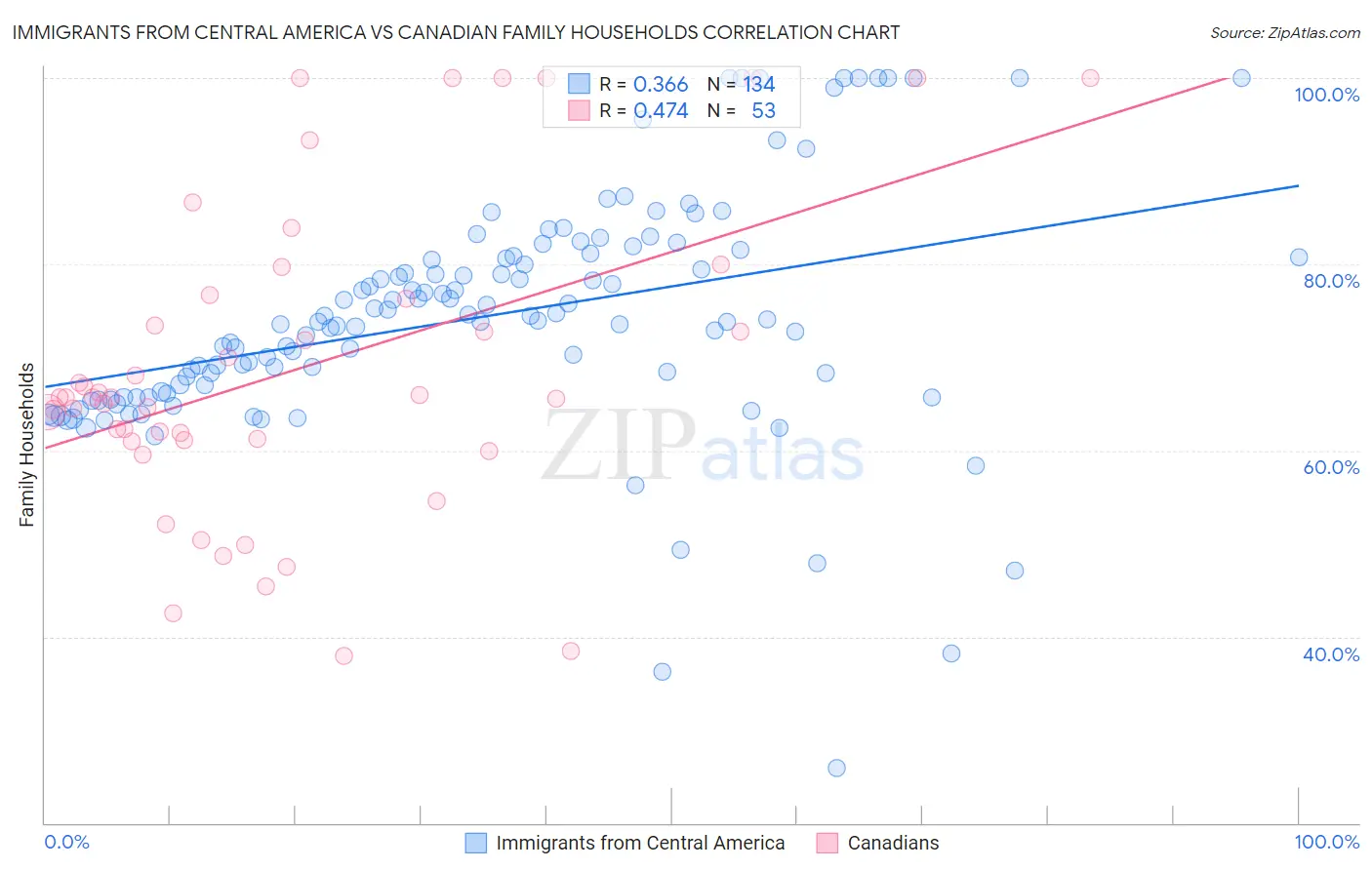 Immigrants from Central America vs Canadian Family Households