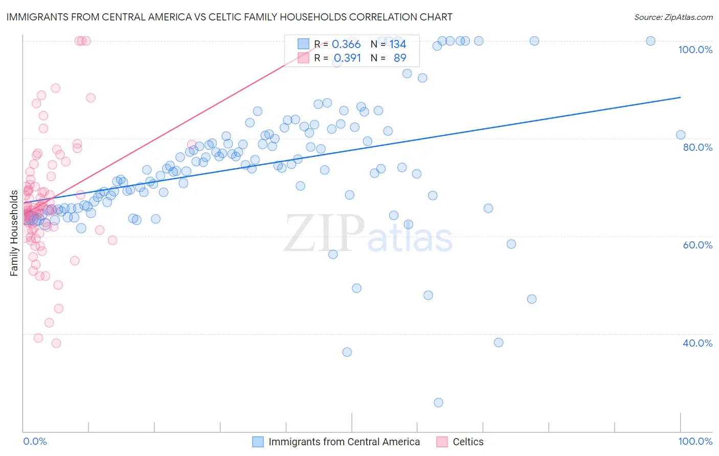 Immigrants from Central America vs Celtic Family Households