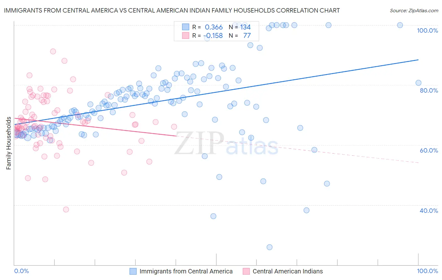 Immigrants from Central America vs Central American Indian Family Households