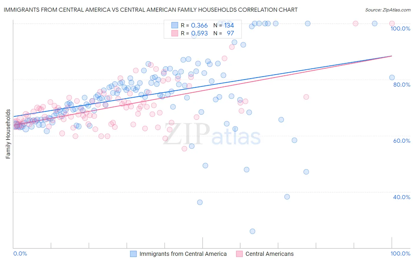 Immigrants from Central America vs Central American Family Households