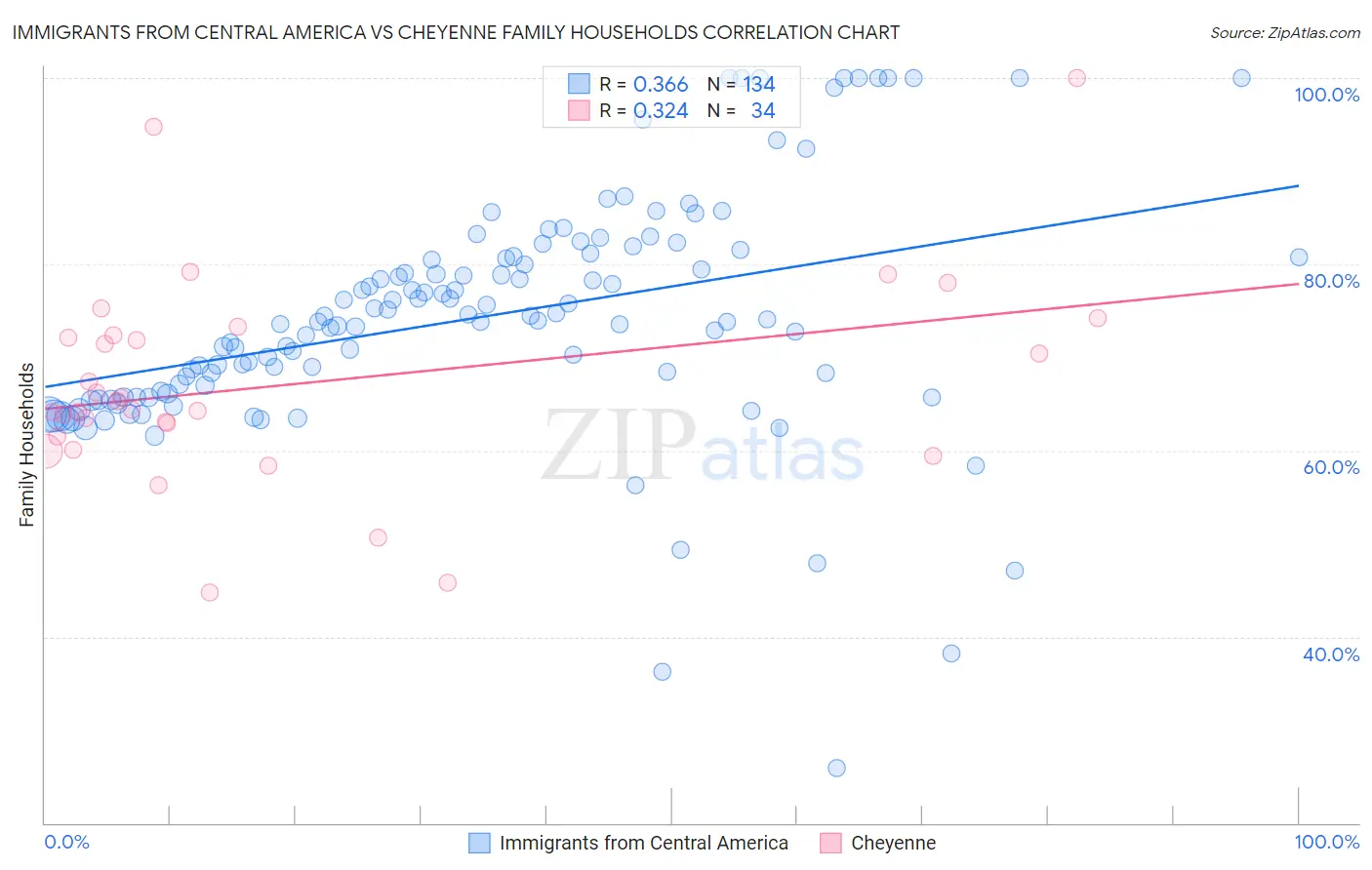 Immigrants from Central America vs Cheyenne Family Households