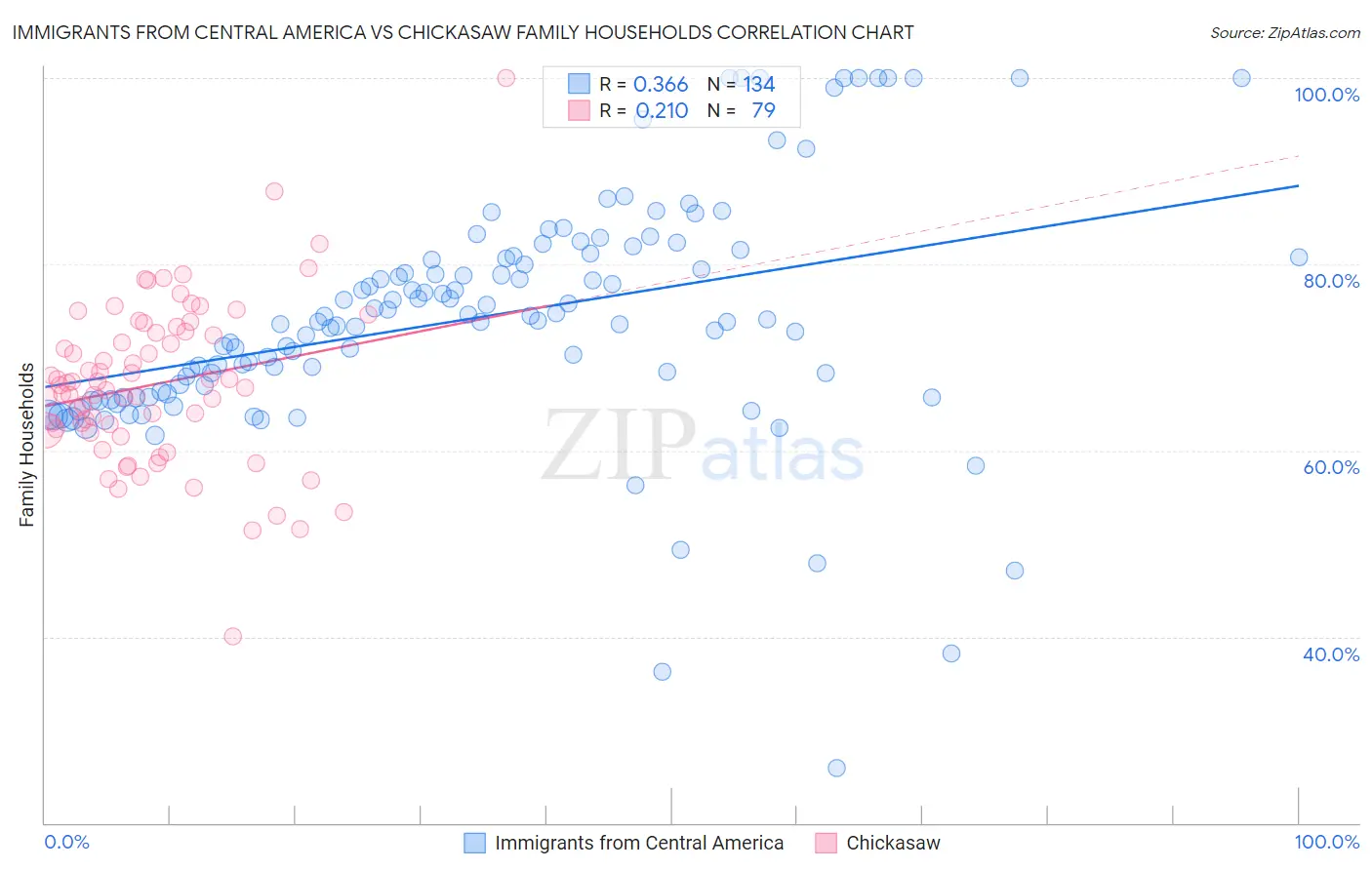 Immigrants from Central America vs Chickasaw Family Households