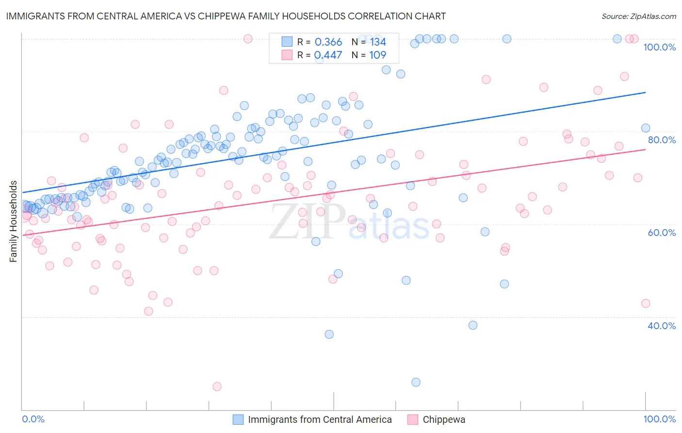 Immigrants from Central America vs Chippewa Family Households