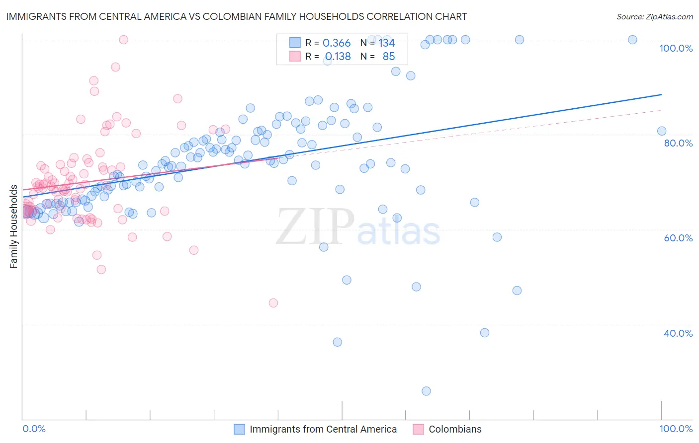 Immigrants from Central America vs Colombian Family Households