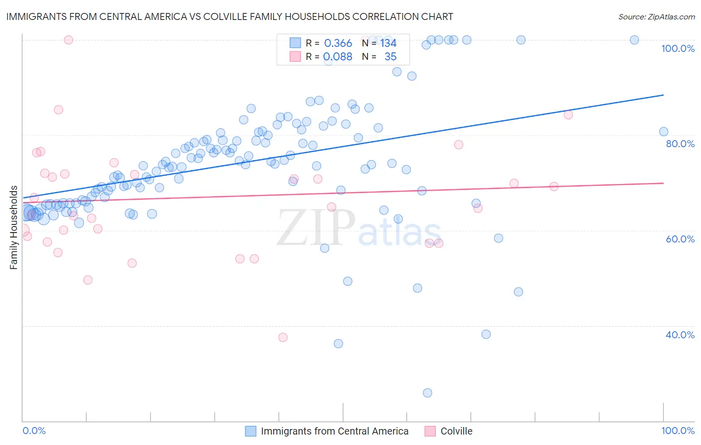 Immigrants from Central America vs Colville Family Households
