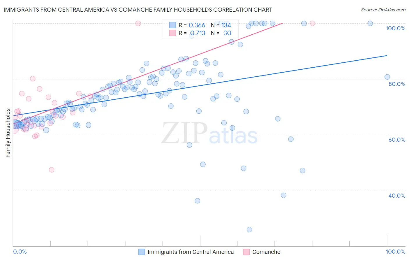 Immigrants from Central America vs Comanche Family Households