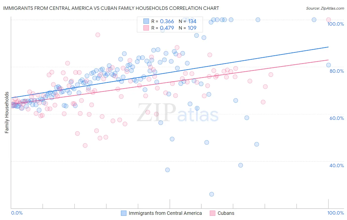 Immigrants from Central America vs Cuban Family Households