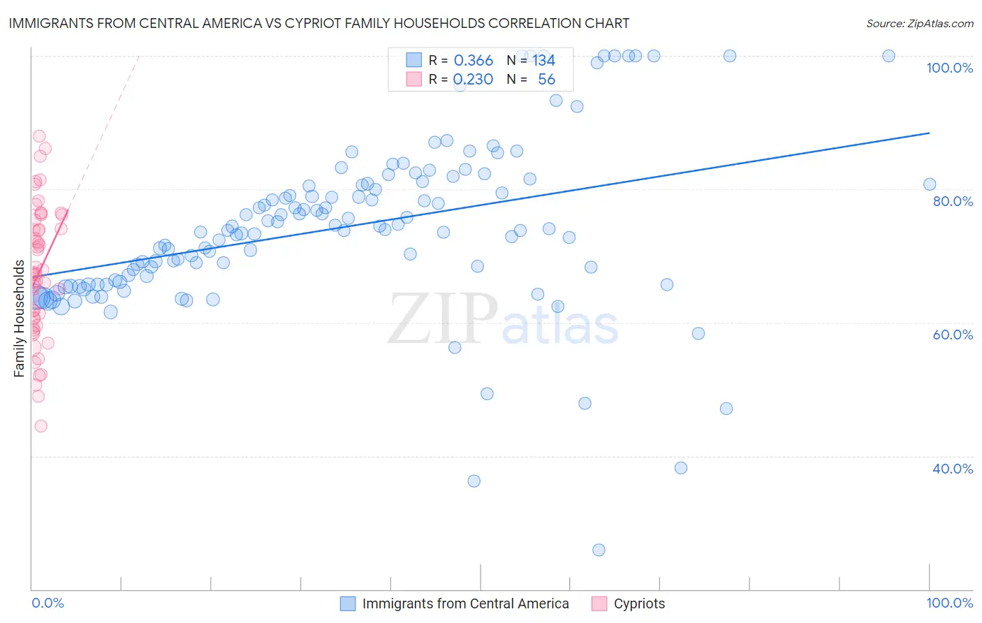 Immigrants from Central America vs Cypriot Family Households