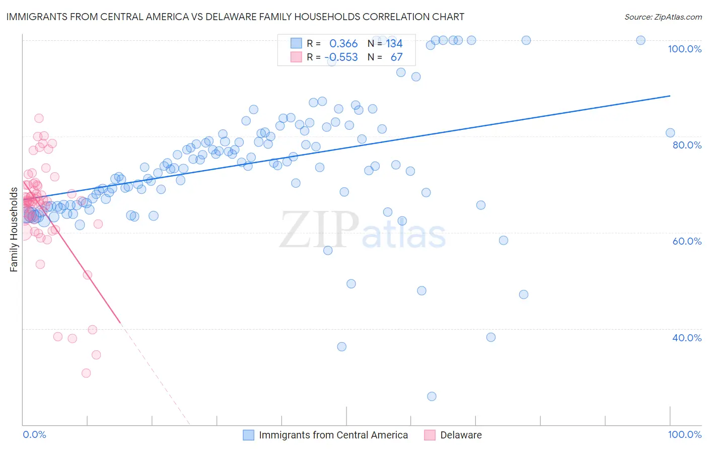Immigrants from Central America vs Delaware Family Households