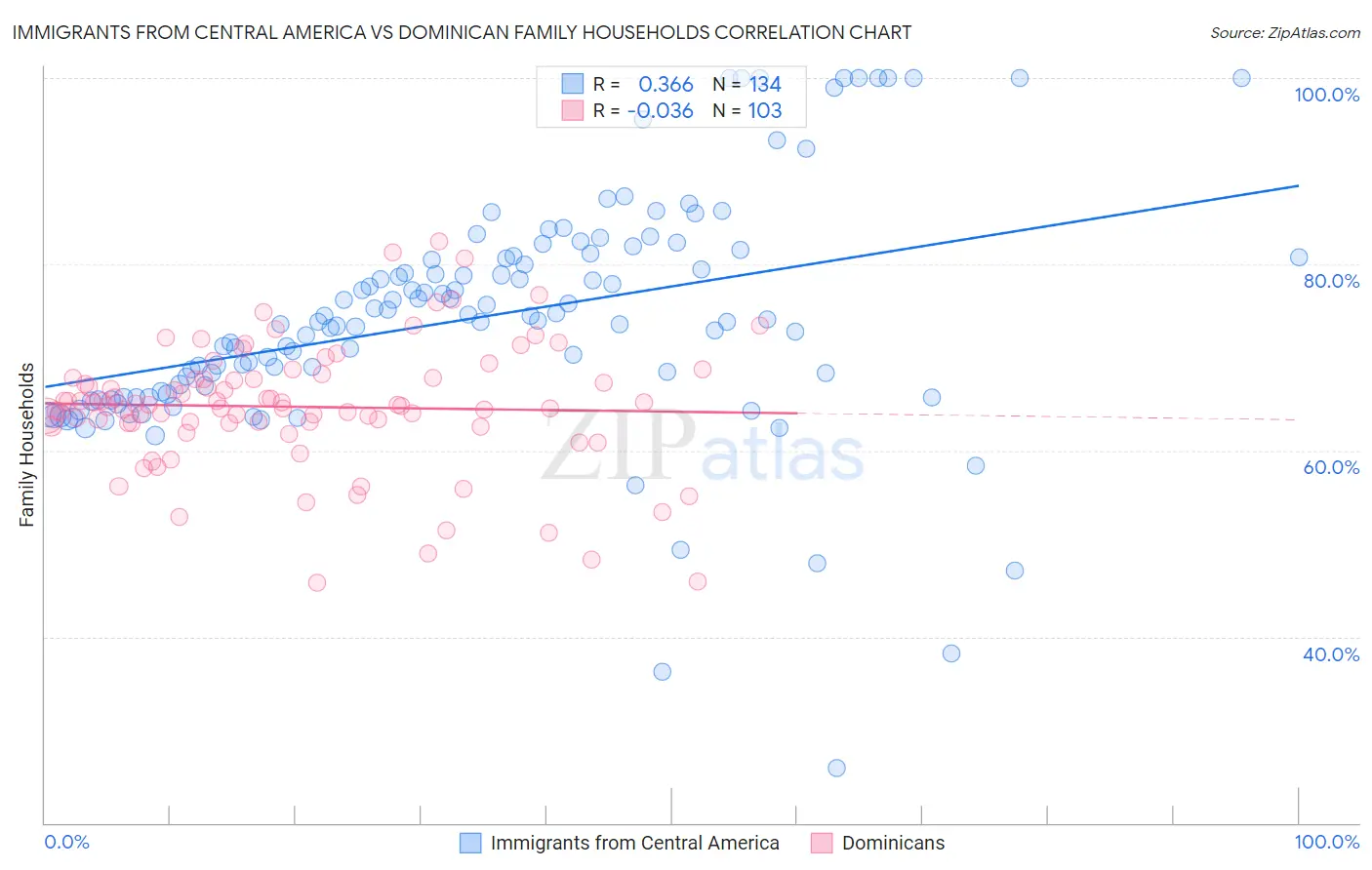 Immigrants from Central America vs Dominican Family Households