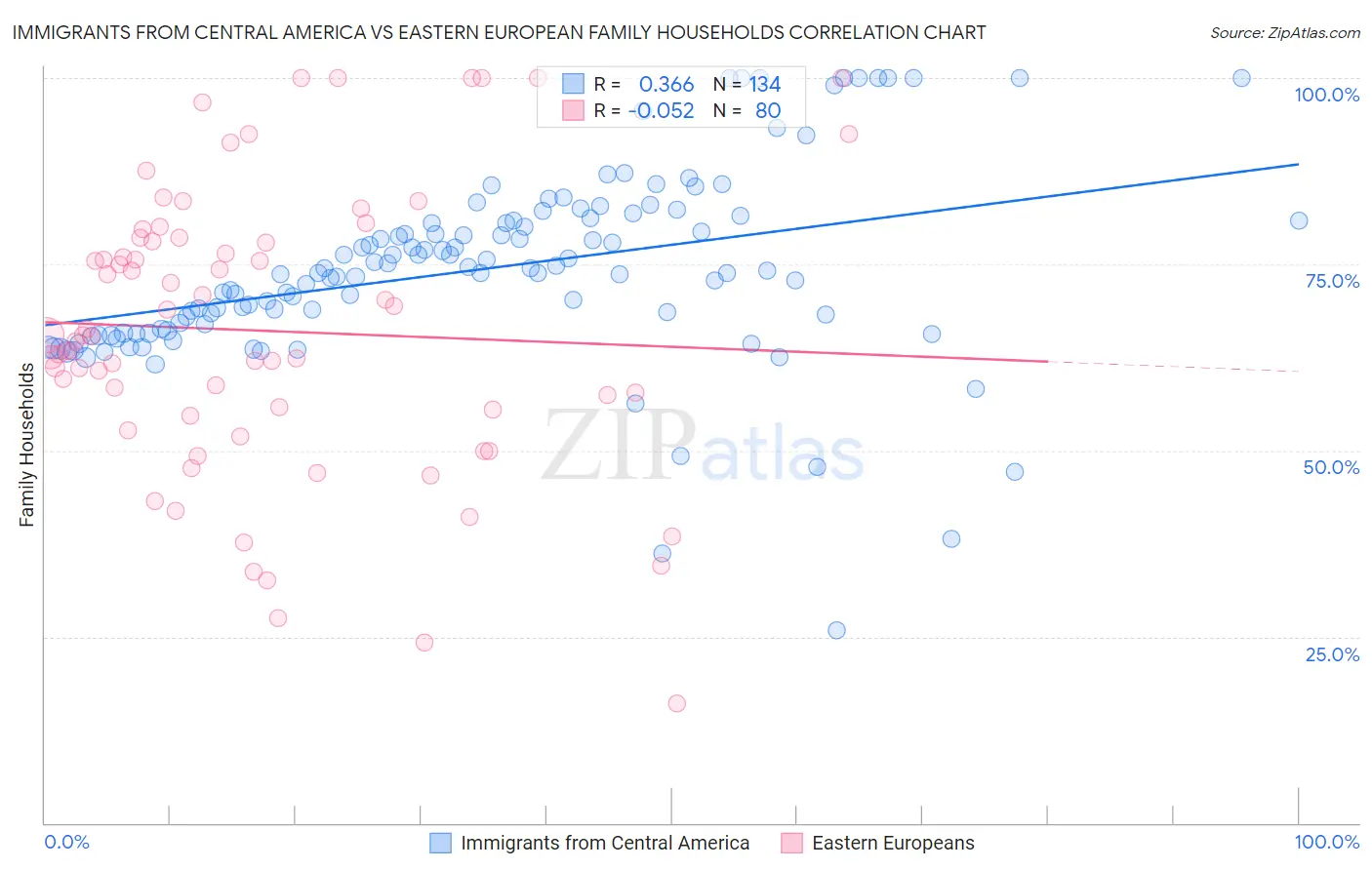 Immigrants from Central America vs Eastern European Family Households