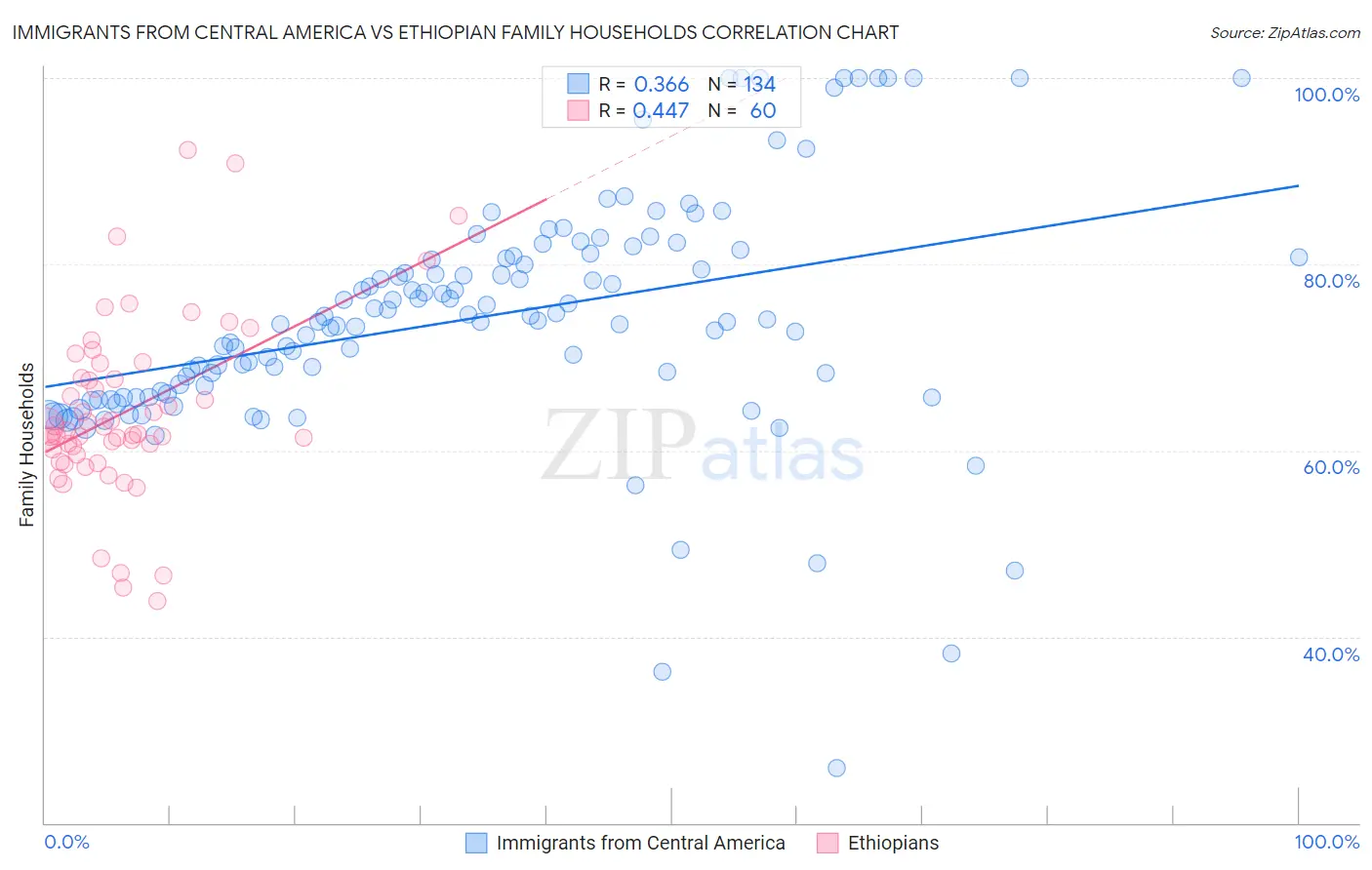 Immigrants from Central America vs Ethiopian Family Households