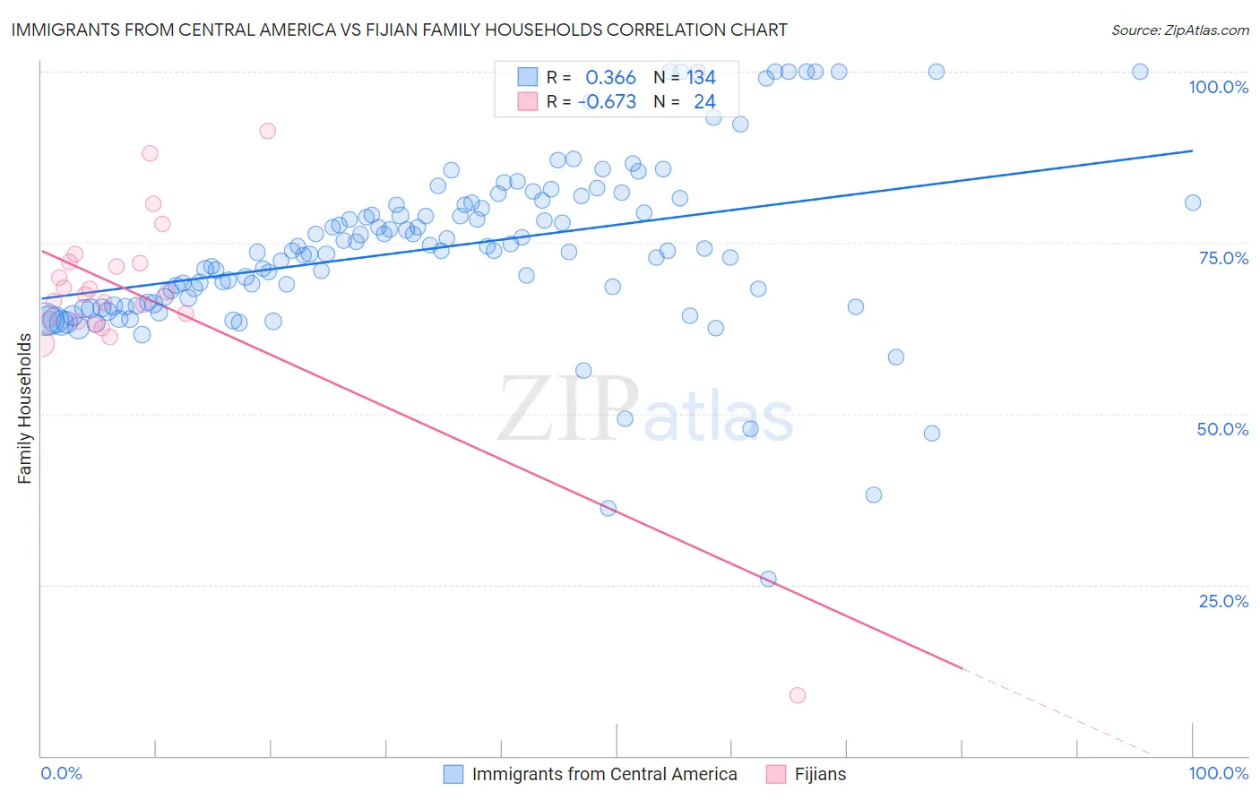 Immigrants from Central America vs Fijian Family Households