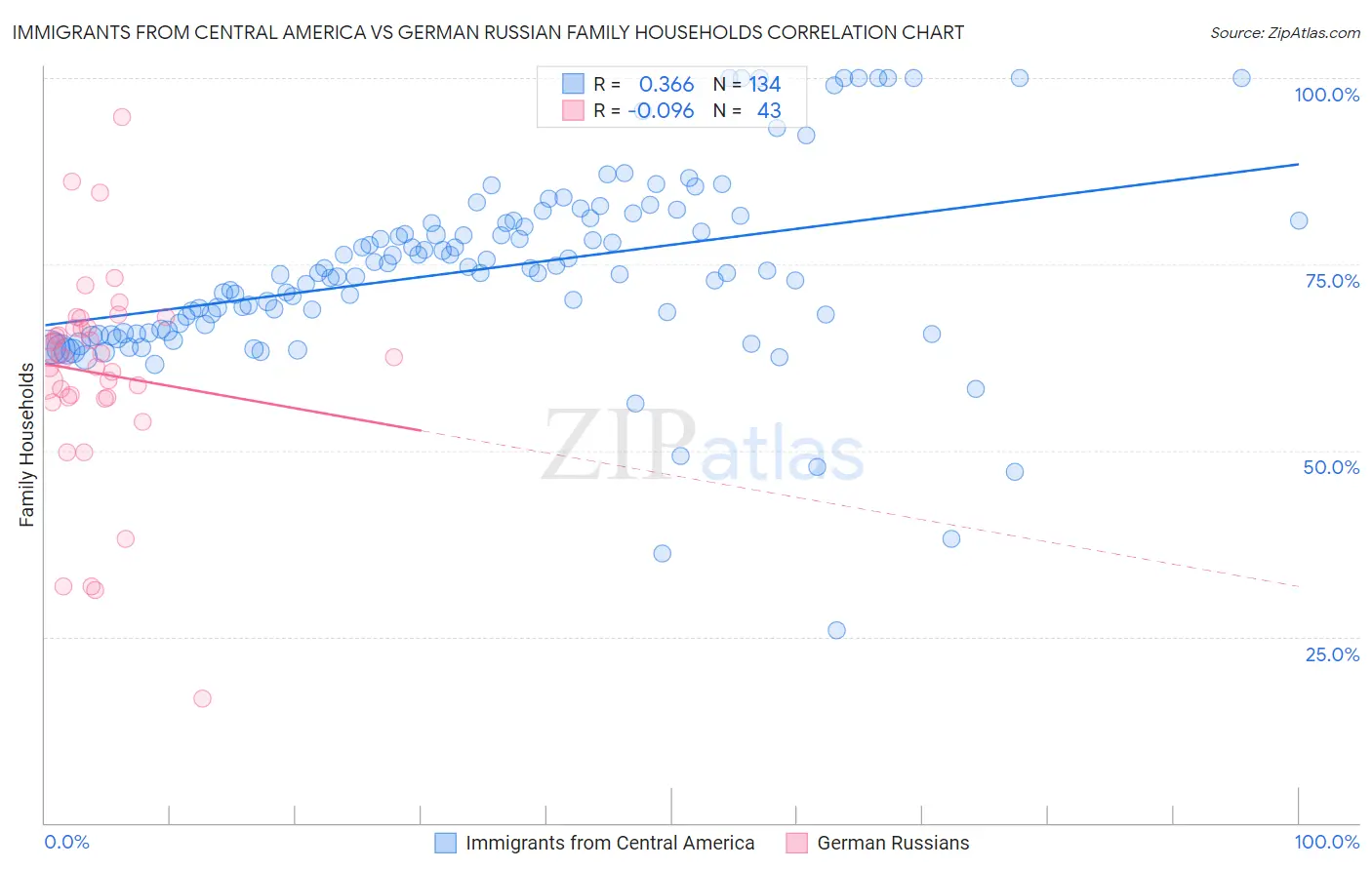Immigrants from Central America vs German Russian Family Households