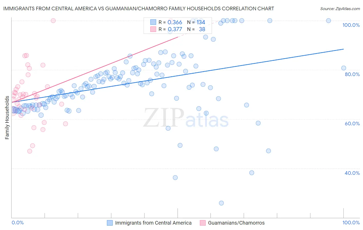 Immigrants from Central America vs Guamanian/Chamorro Family Households