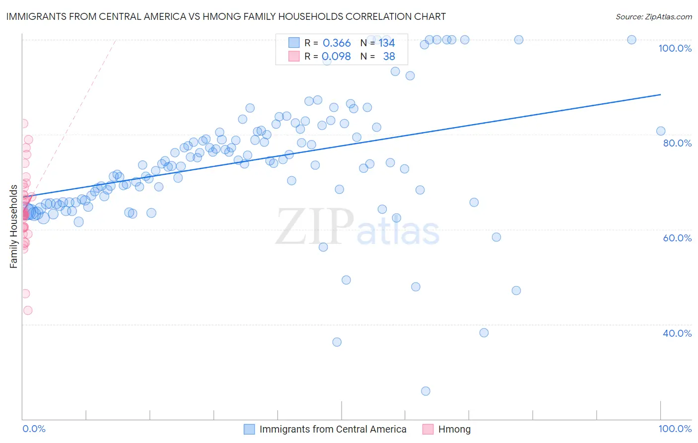 Immigrants from Central America vs Hmong Family Households