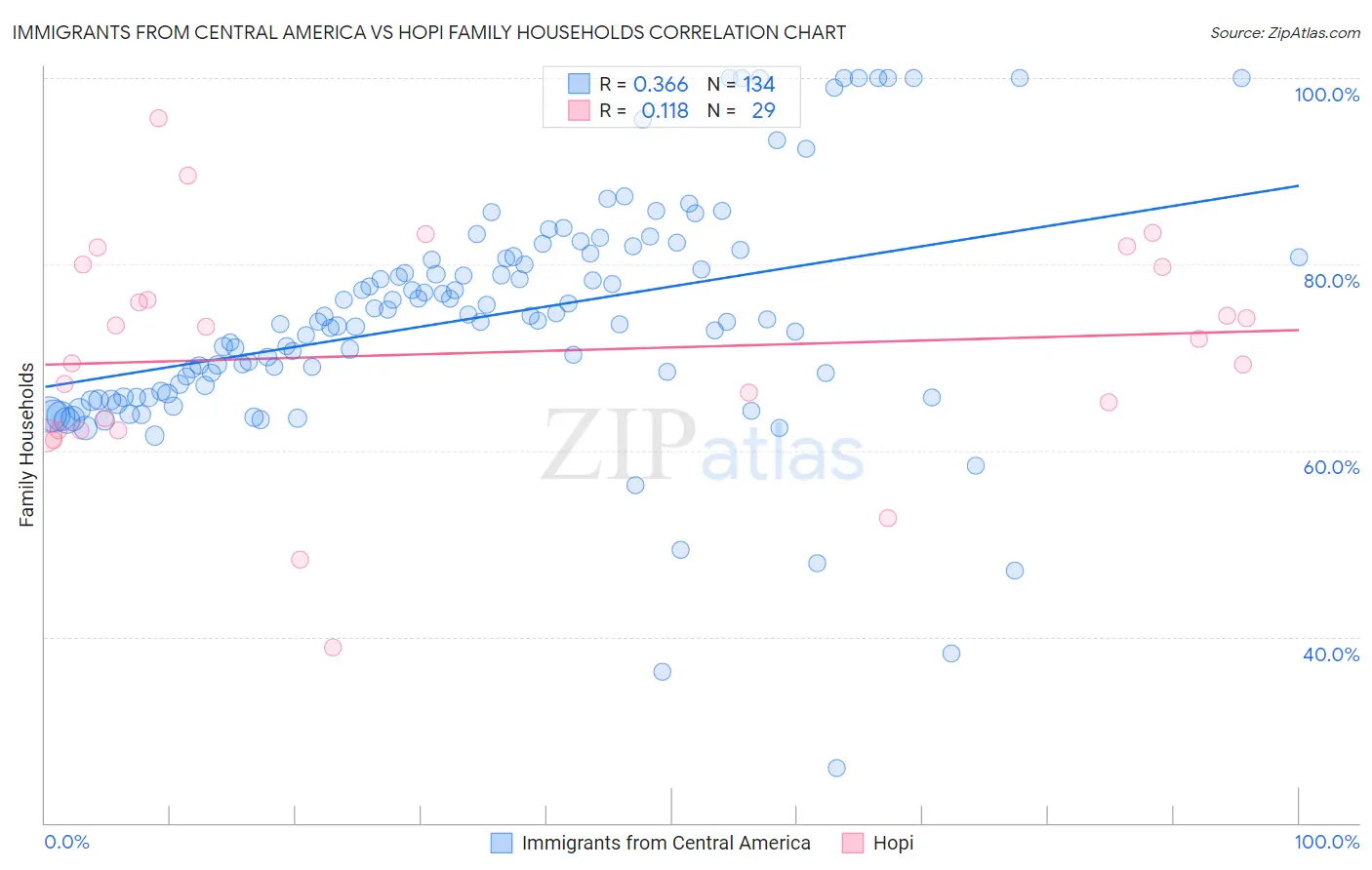 Immigrants from Central America vs Hopi Family Households