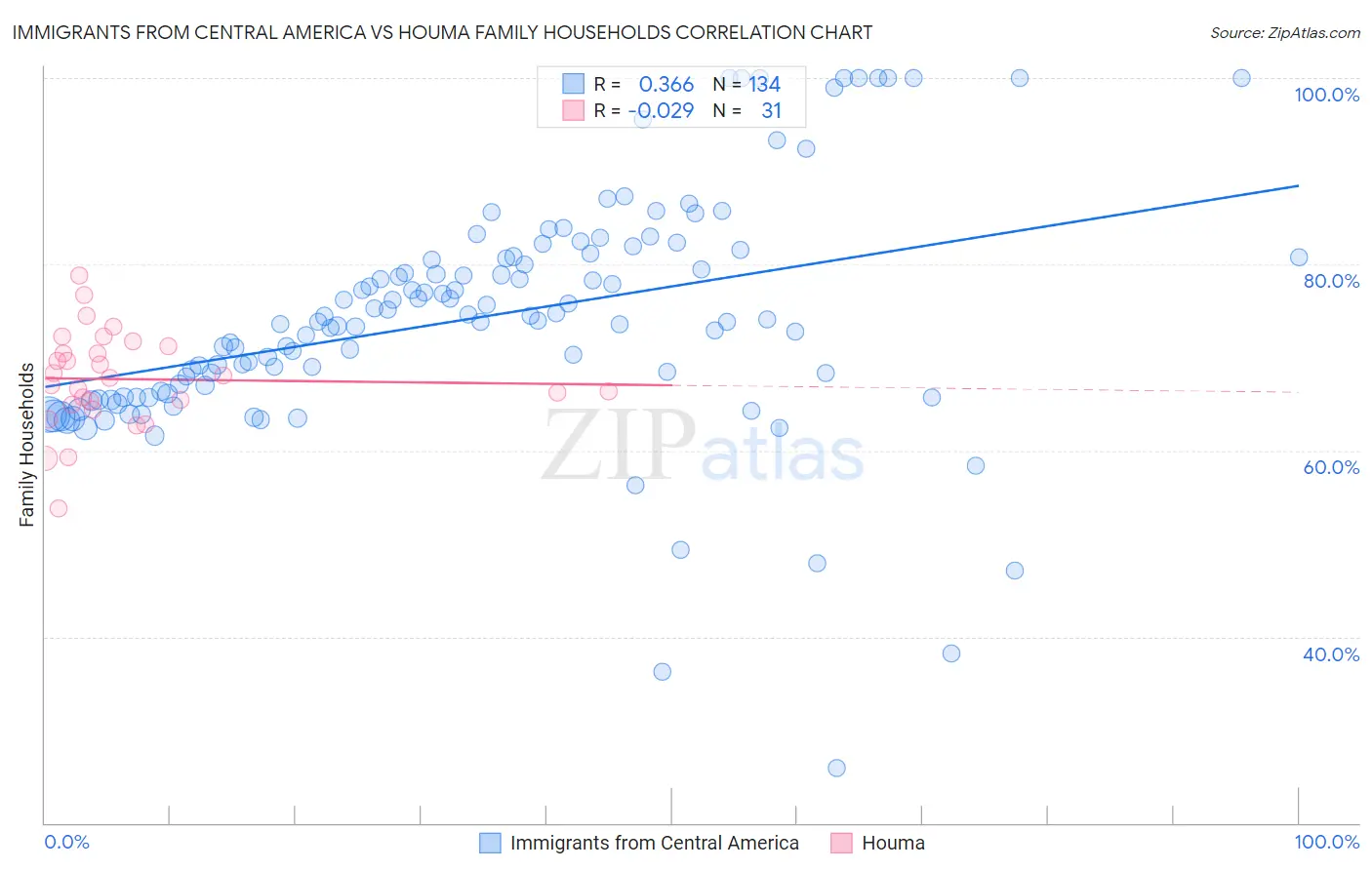 Immigrants from Central America vs Houma Family Households