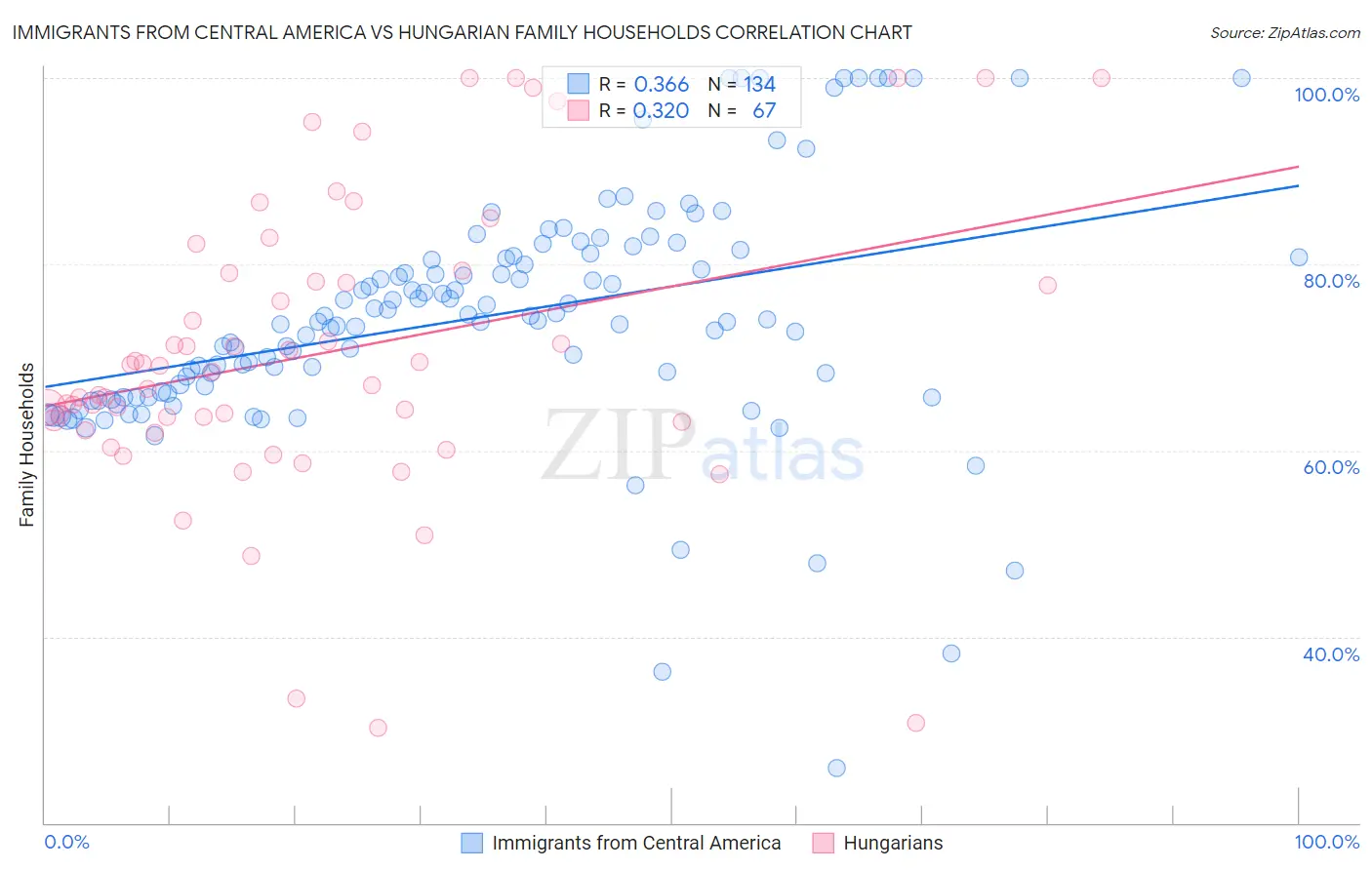 Immigrants from Central America vs Hungarian Family Households