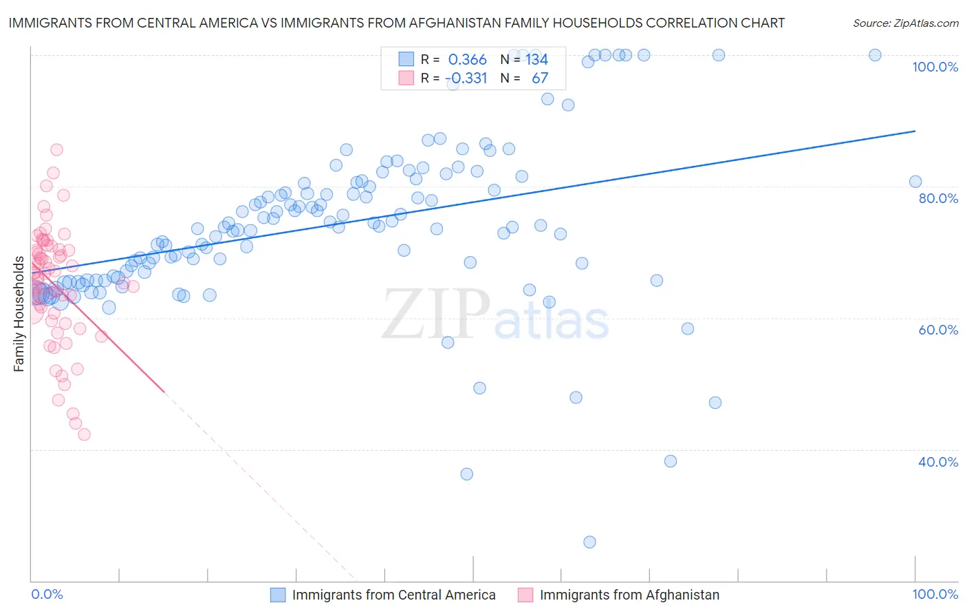 Immigrants from Central America vs Immigrants from Afghanistan Family Households