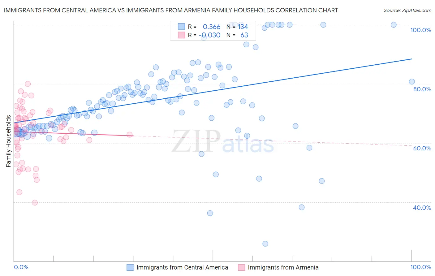 Immigrants from Central America vs Immigrants from Armenia Family Households
