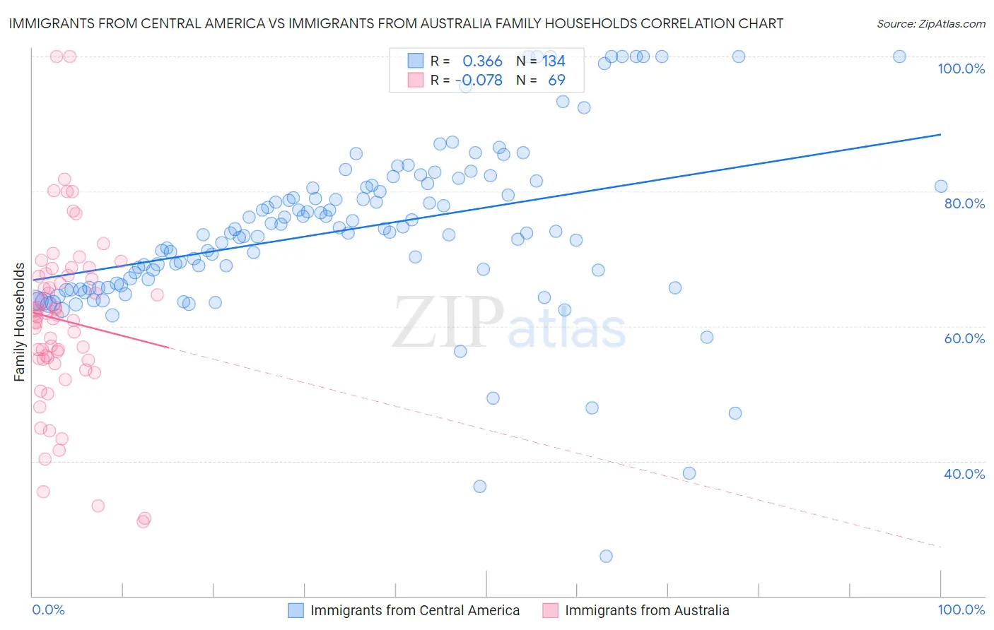 Immigrants from Central America vs Immigrants from Australia Family Households