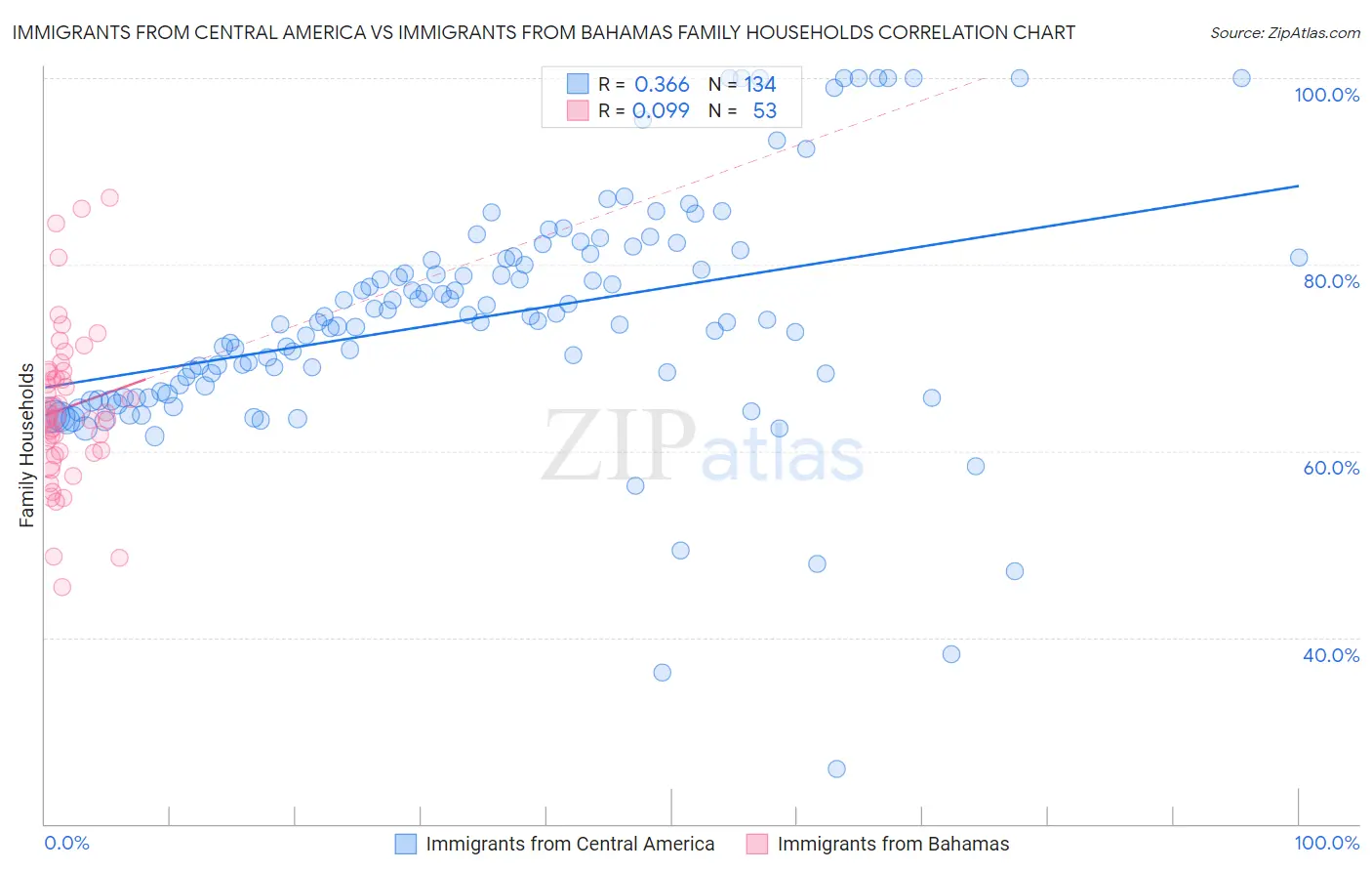 Immigrants from Central America vs Immigrants from Bahamas Family Households