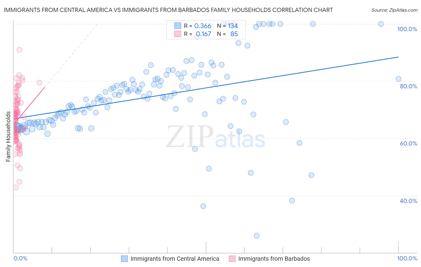 Immigrants from Central America vs Immigrants from Barbados Family Households