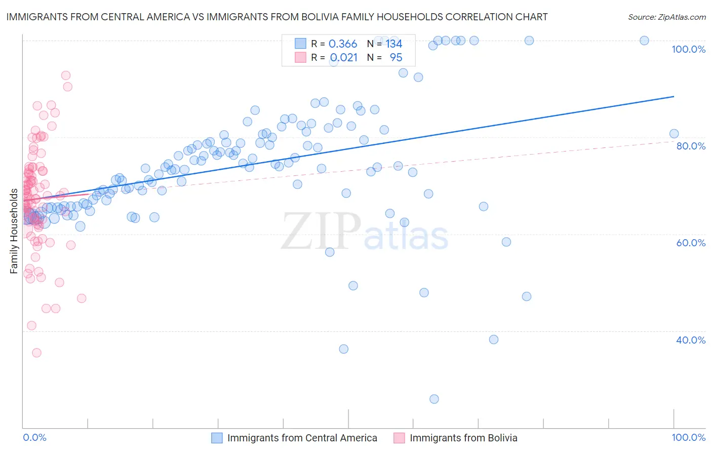 Immigrants from Central America vs Immigrants from Bolivia Family Households