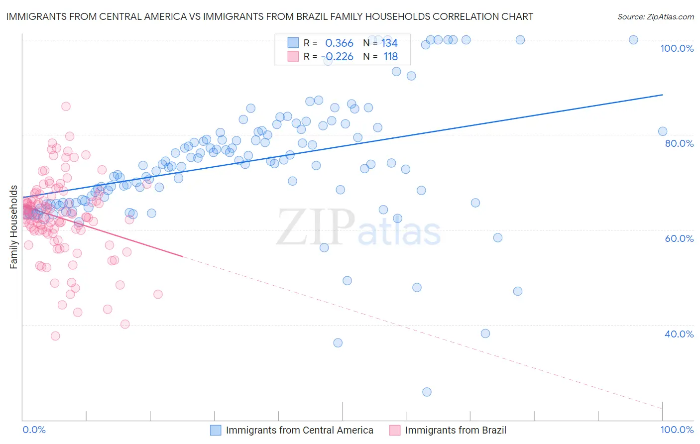 Immigrants from Central America vs Immigrants from Brazil Family Households