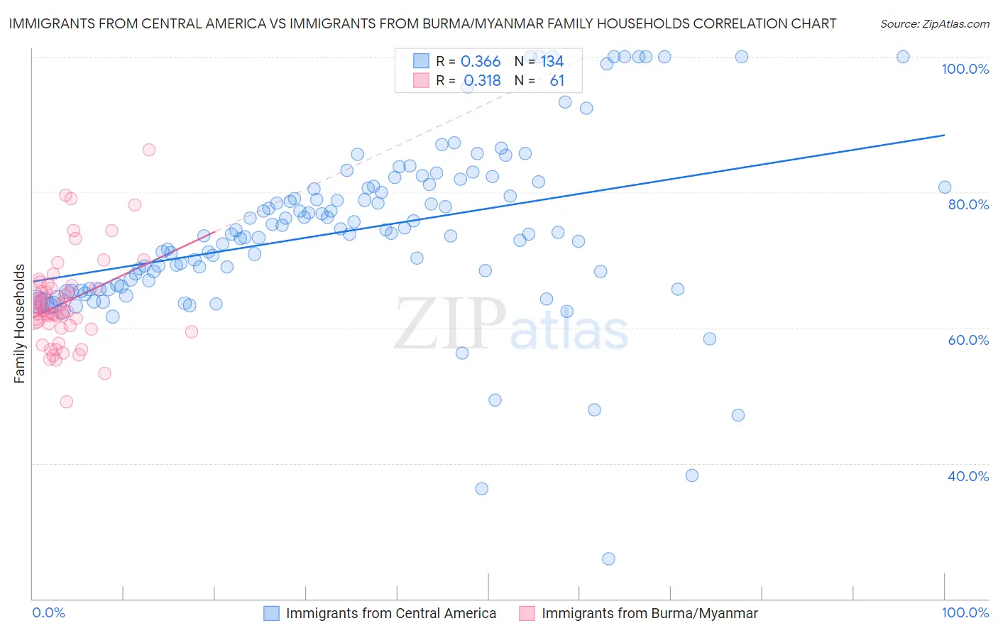 Immigrants from Central America vs Immigrants from Burma/Myanmar Family Households